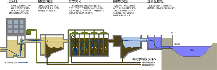 水処理フロー