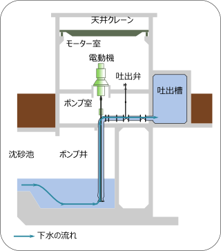 ポンプ井