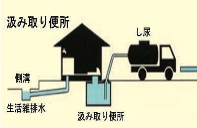 環境省ホームページ浄化槽サイト　汲み取り便所説明図