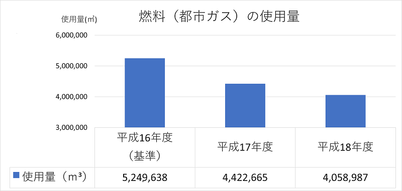 「下水汚泥焼却炉の燃料（都市ガス）使用量削減」のグラフ　平成16年度5,249,638m³を基準に平成18年度4,058,987m³で22.6%の燃料削減を実現