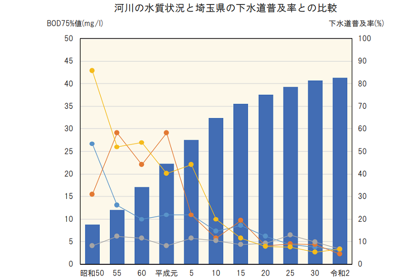 河川の水質状況と埼玉県の下水道普及率との比較のグラフ