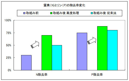 高度処理