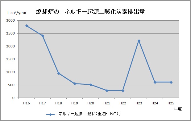 エネルギー由来