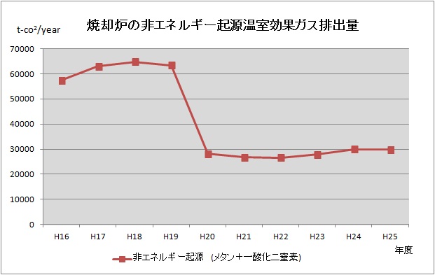 高温焼却