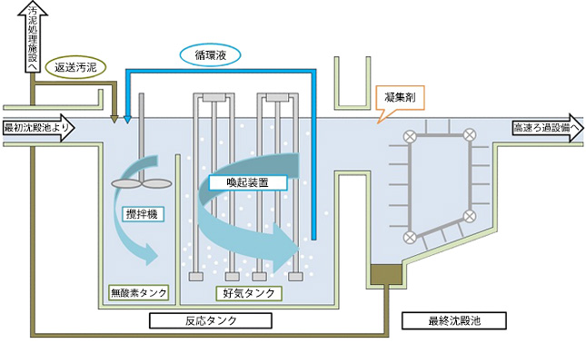 高度処理